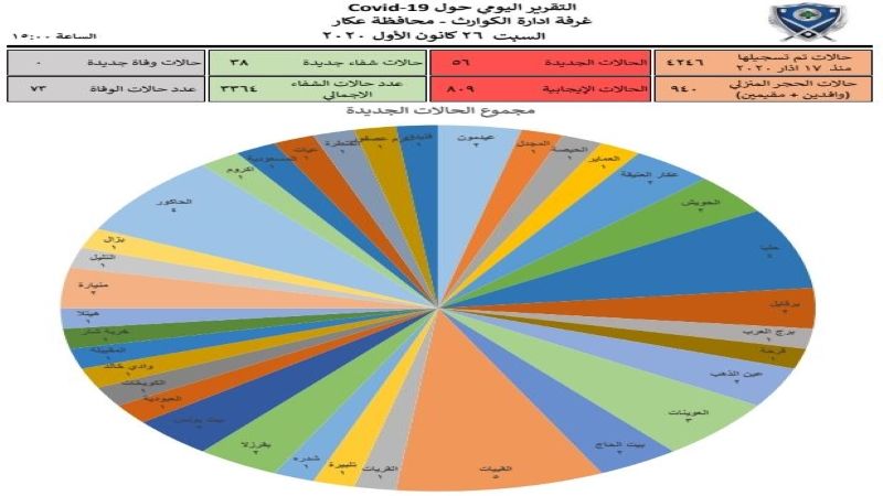 إدارة كوارث محافظة عكار: تسجيل 56 إصابة جديدة و38 حالة شفاء