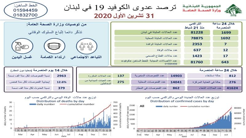 وزارة الصحة اللبنانية: 1699 إصابة جديدة بفيروس كورونا و12 حالة وفاة