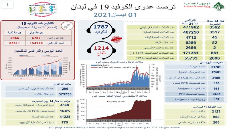 وزارة الصحة اللبنانية: تسجيل 3562 حالة مثبتة بفيروس كورونا و52 حالة وفاة خلال الـ24 ساعة الماضية