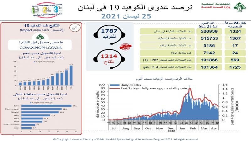 وزارة الصحة اللبنانية: 1324 إصابة بفيروس كورونا و24 وفاة خلال الـ24 ساعة الماضية 