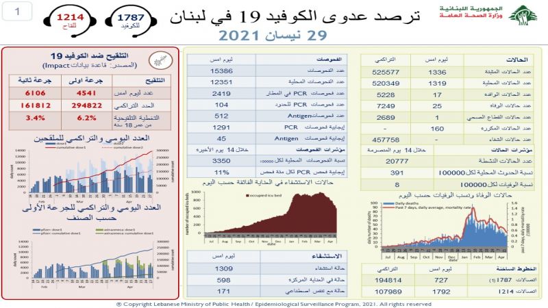 وزارة الصحة اللبنانية: تسجيل 1336 إصابة جديدة بفيروس كورونا و25 حالة وفاة خلال الـ 24 ساعة الماضية 