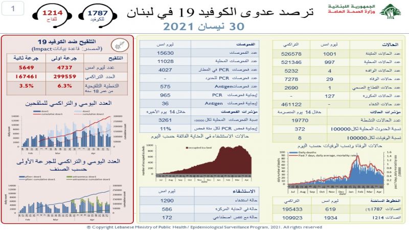 وزارة الصحة اللبنانية: 29 وفاة و1001 إصابة جديدة بفيروس كورونا