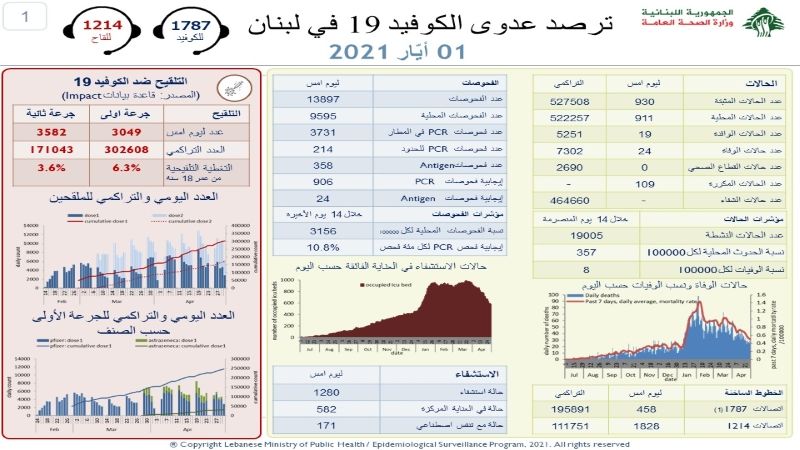 الصحة اللبنانية: تسجيل 930 إصابة جديدة بكورونا و24 وفاة خلال الـ 24 ساعة الماضية