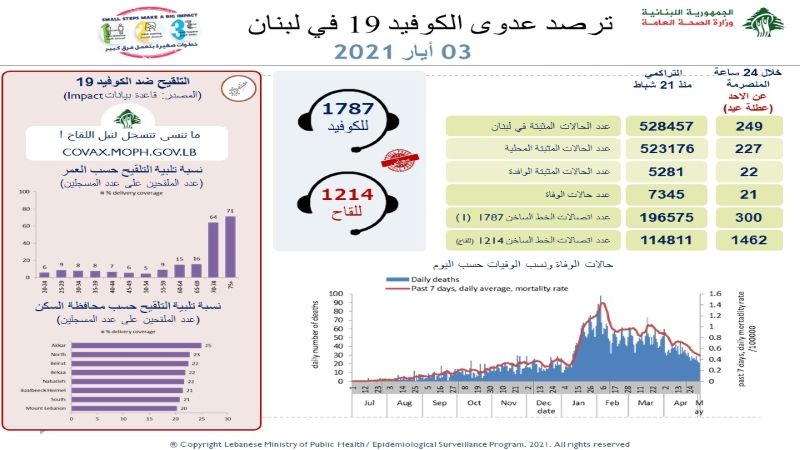 الصحة اللبنانية: تسجيل 249 إصابة جديدة بكورونا و 21 وفاة خلال الـ 24 ساعة الماضية