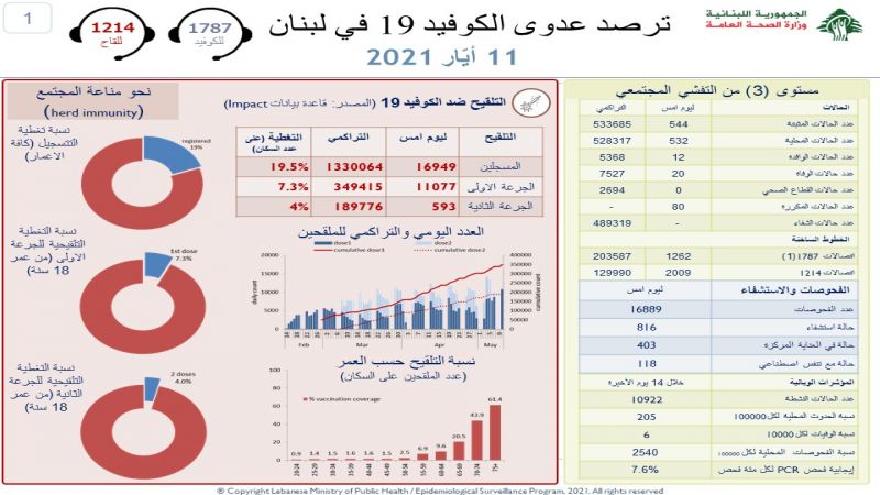 وزارة الصحة اللبنانية: تسجيل 544 إصابة بفيروس كورونا و20 حالة وفاة خلال الـ 24 ساعة الماضية