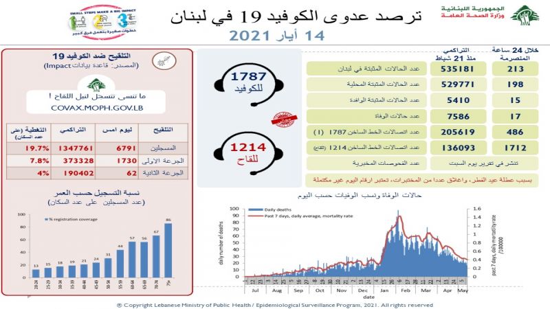 وزارة الصحة اللبنانية: 213 إصابة بفيروس كورونا و17 وفاة خلال الـ24 ساعة الماضية 