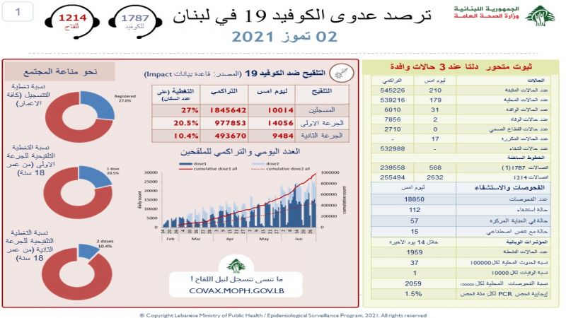 وزارة الصحة اللبنانية: تسجيل 210 إصابات بفيروس كورونا وحالتي وفاة خلال الـ24 ساعة الماضية