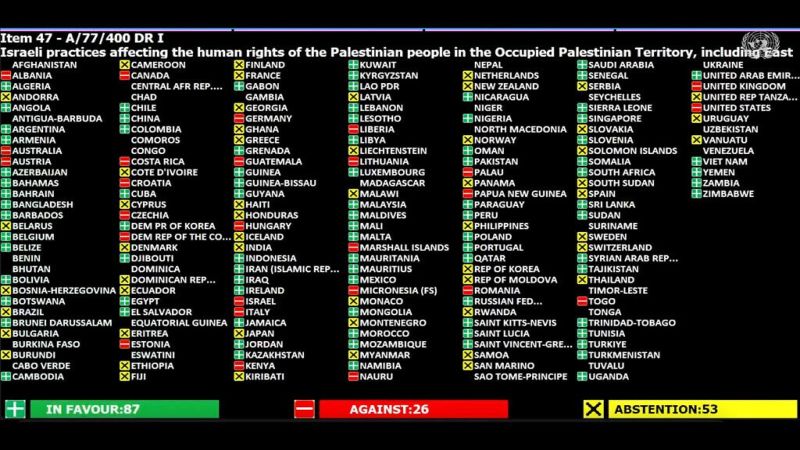 بأغلبية الأصوات.. انتصار جديد لفلسطين في الأمم المتحدة