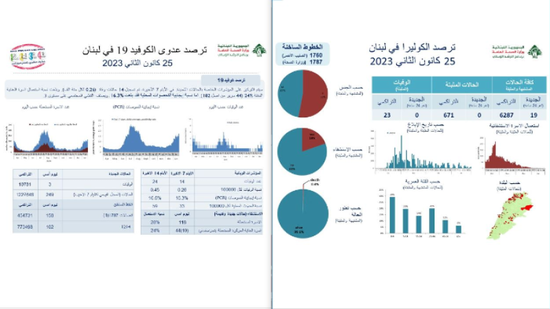 الصحة اللبنانية: 249 إصابة بكورونا و3 حالات وفاة ولا إصابات ولا وفيات بالكوليرا