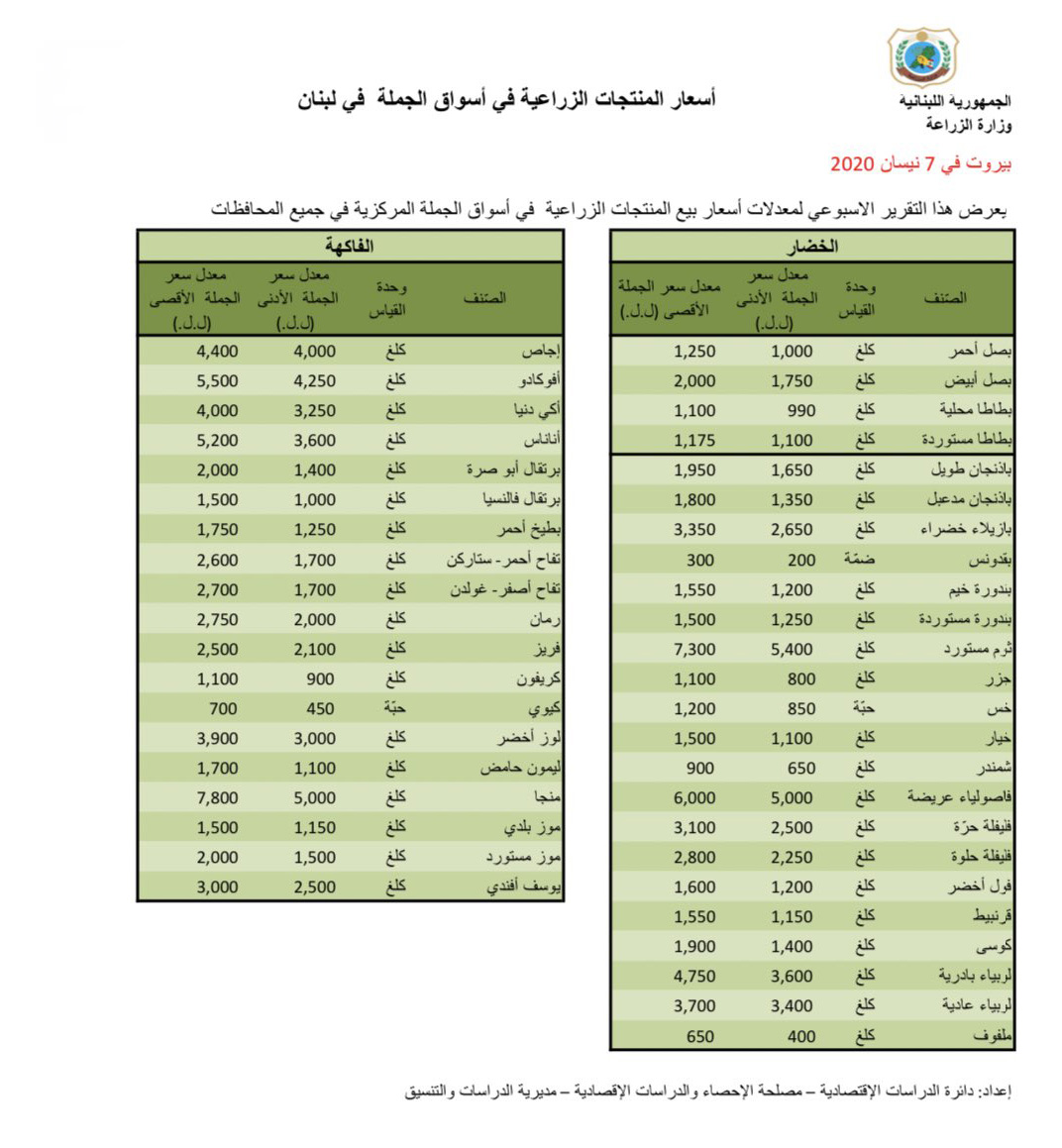 أسعار المنتجات الزراعية في أسواق الجملة في لبنان