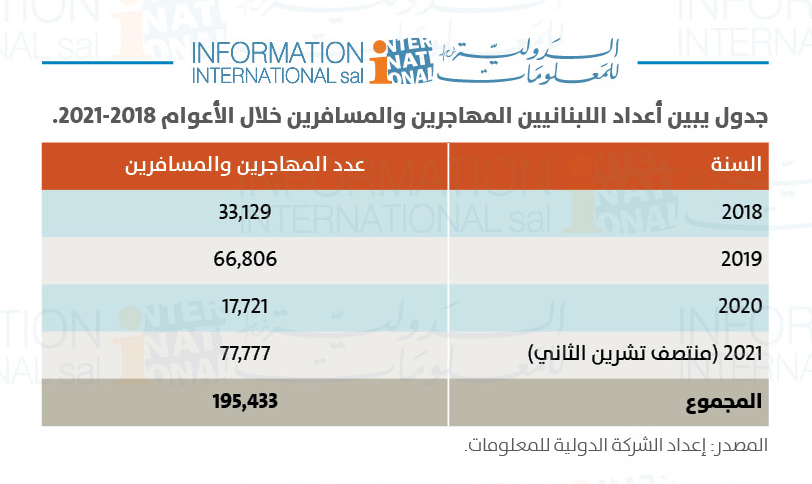 هجرة 78 ألف لبناني في العام 2021 و200 ألفاً في 4 سنوات