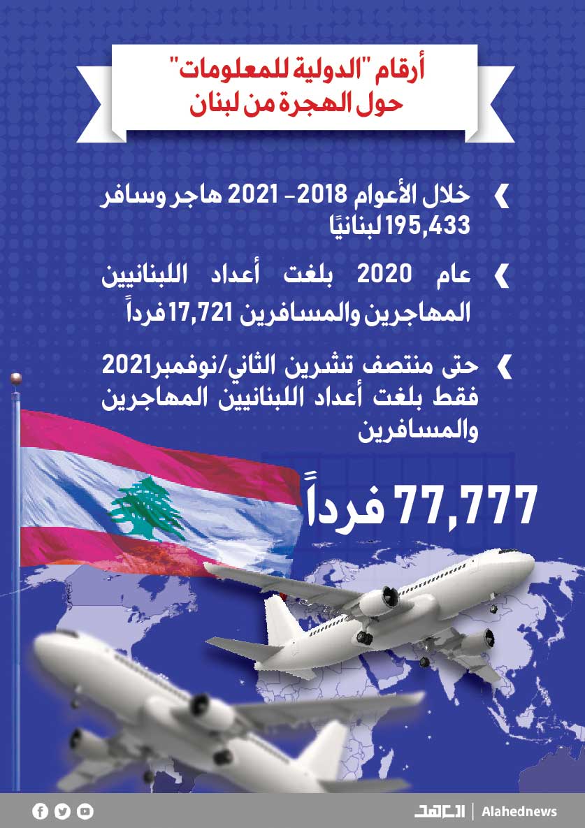 أرقام مقلقة للهجرة اللبنانية