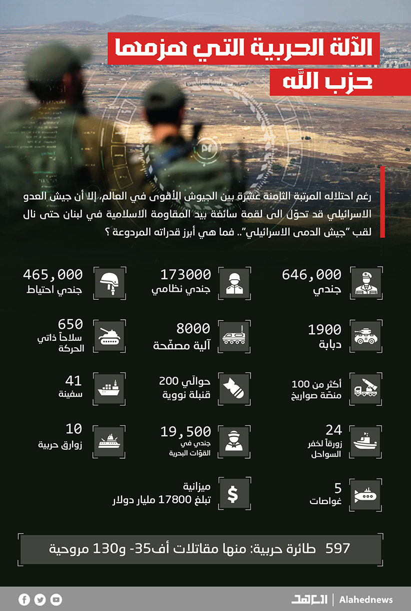 الآلة الحربية التي هزمها حزب الله