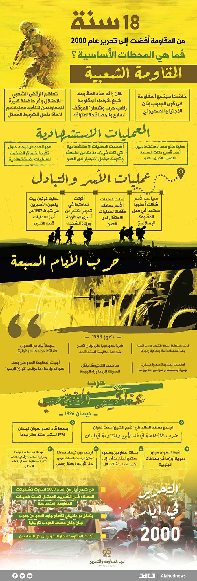 محطات أساسية في تاريخ المقاومة.. من 1982 حتى التحرير