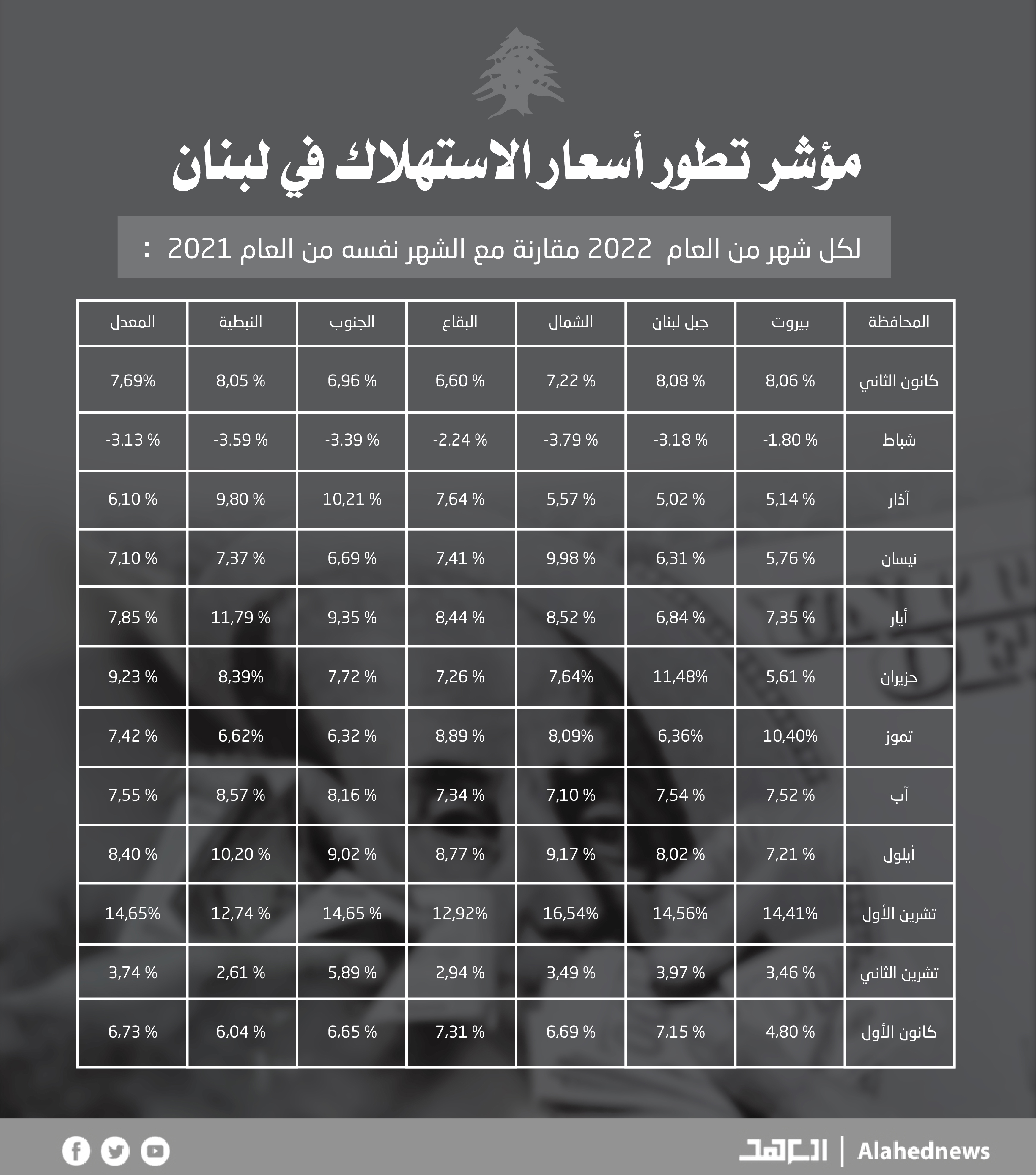 بالأرقام.. مؤشر تطور أسعار الاستهلاك في لبنان لعام 2022