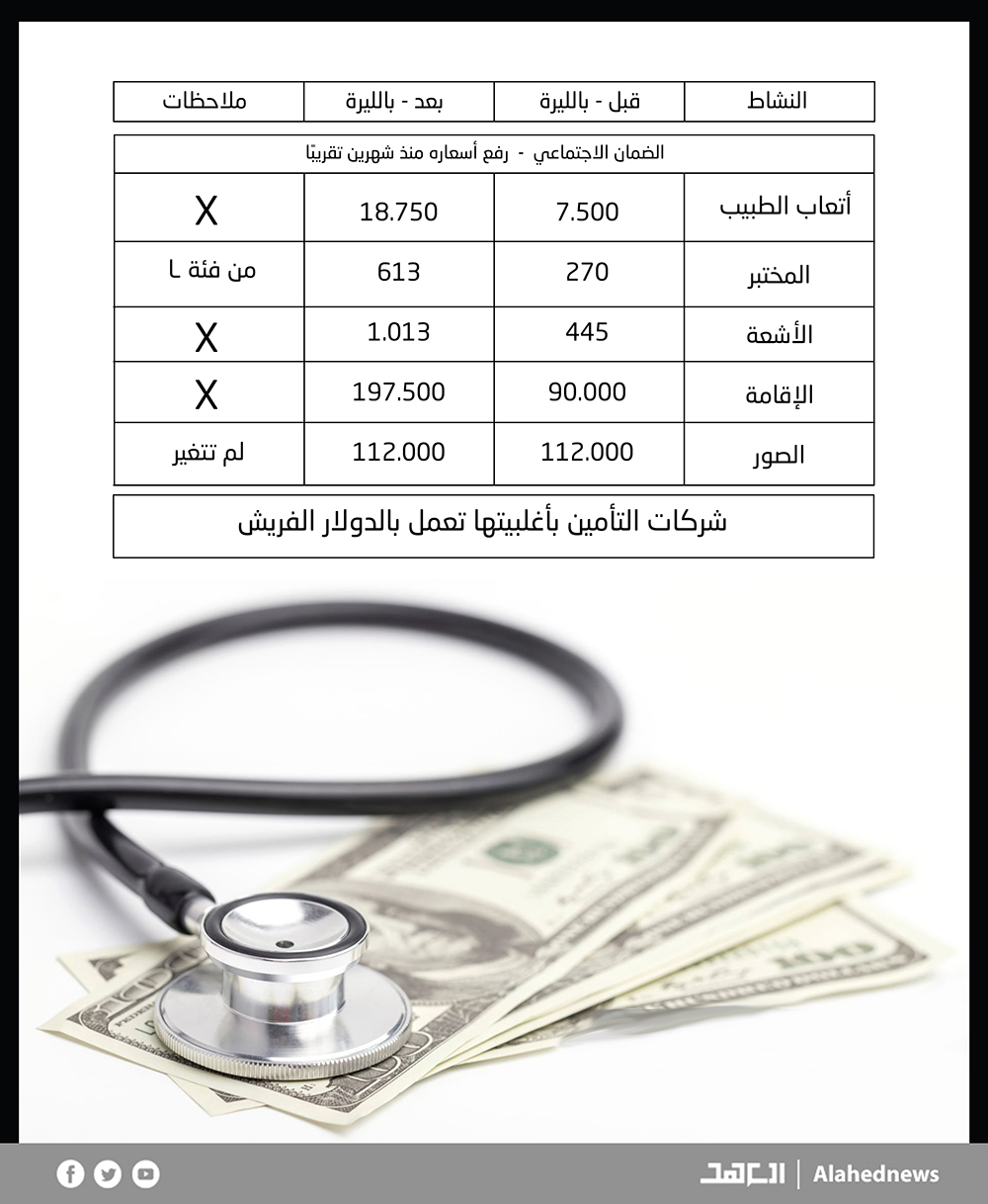قبل دخوله المستشفى.. اللبناني بحاجة لمعرفة هذه الأرقام!